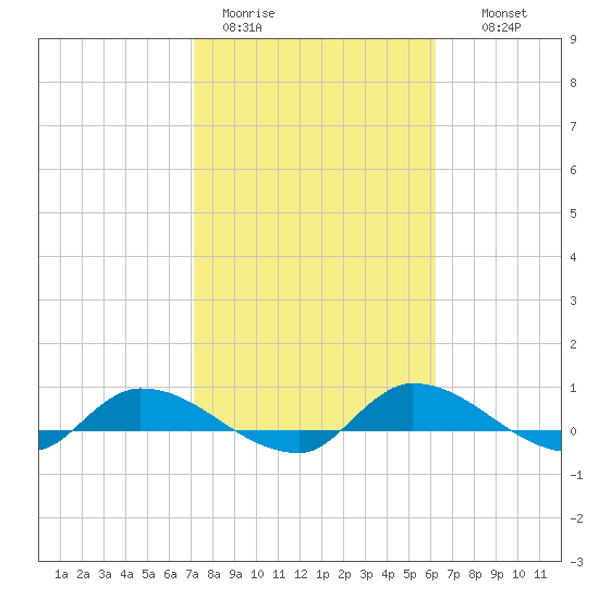 Buffalo Bluff tide chart for Sunday, February 11, 2024