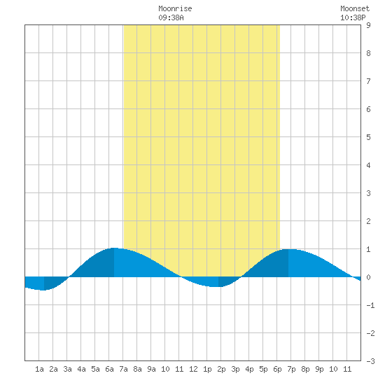 Buffalo Bluff tide chart for Tuesday, February 13, 2024