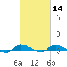 Buffalo Bluff tide chart for Wednesday, February 14, 2024