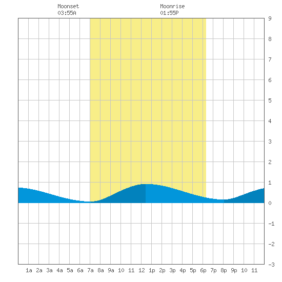 Buffalo Bluff tide chart for Monday, February 19, 2024