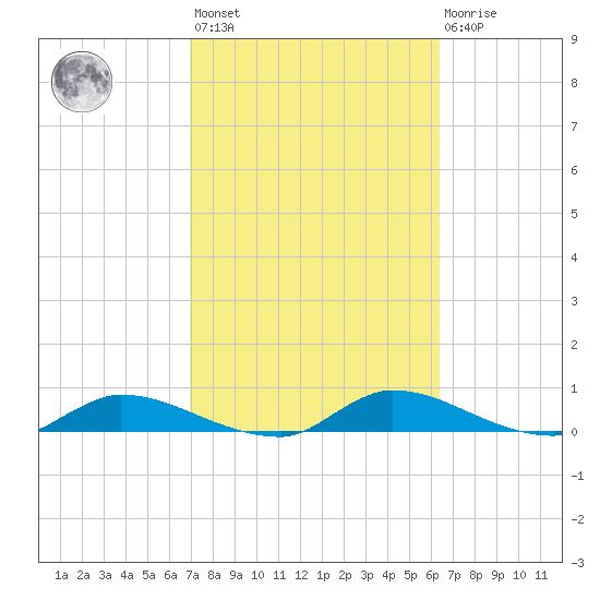 Buffalo Bluff tide chart for Saturday, February 24, 2024