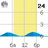 Buffalo Bluff tide chart for Saturday, February 24, 2024