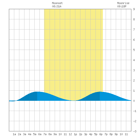 Buffalo Bluff tide chart for Tuesday, February 27, 2024