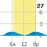 Buffalo Bluff tide chart for Tuesday, February 27, 2024