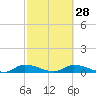 Buffalo Bluff tide chart for Wednesday, February 28, 2024