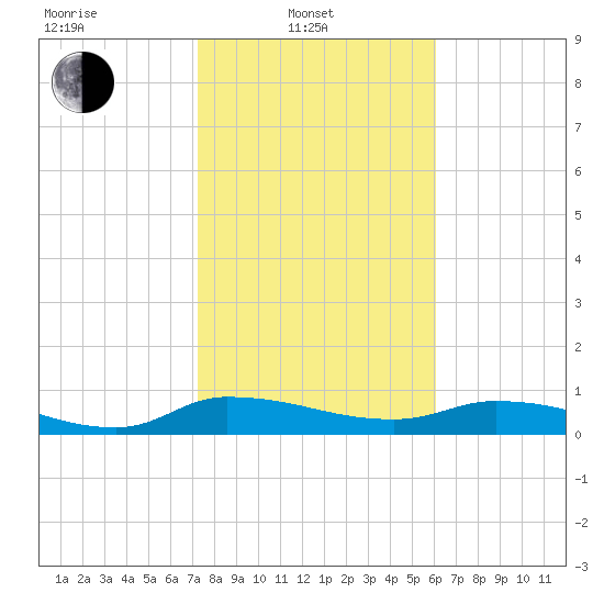 Buffalo Bluff tide chart for Friday, February 2, 2024