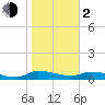 Buffalo Bluff tide chart for Friday, February 2, 2024