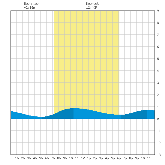 Buffalo Bluff tide chart for Sunday, February 4, 2024