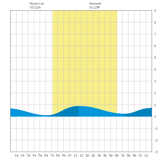 Buffalo Bluff tide chart for Monday, February 5, 2024