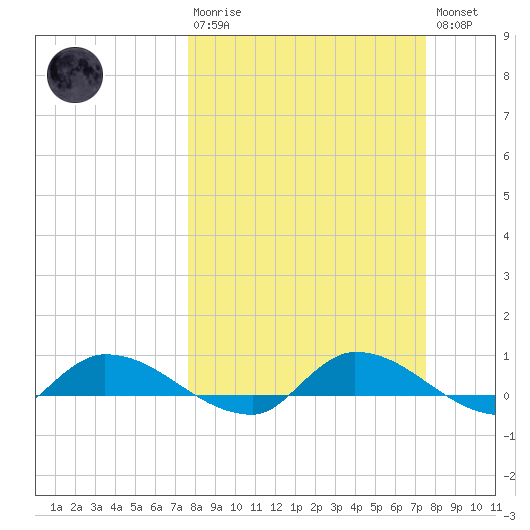 Buffalo Bluff tide chart for Sunday, March 10, 2024