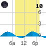 Buffalo Bluff tide chart for Sunday, March 10, 2024