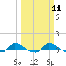Buffalo Bluff tide chart for Monday, March 11, 2024