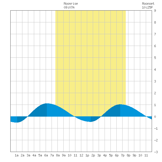 Buffalo Bluff tide chart for Tuesday, March 12, 2024