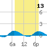 Buffalo Bluff tide chart for Wednesday, March 13, 2024