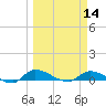 Buffalo Bluff tide chart for Thursday, March 14, 2024