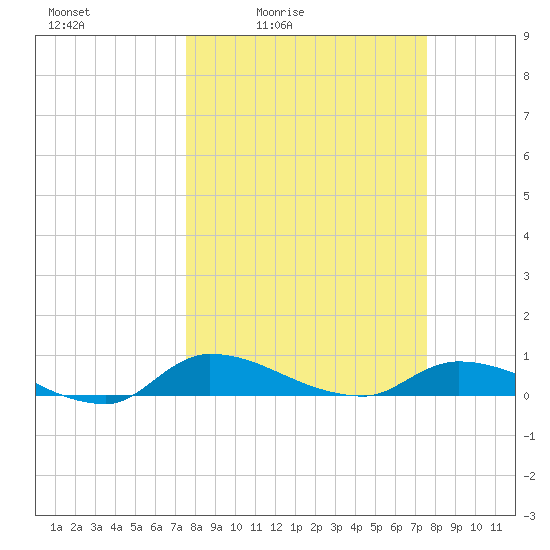 Buffalo Bluff tide chart for Friday, March 15, 2024