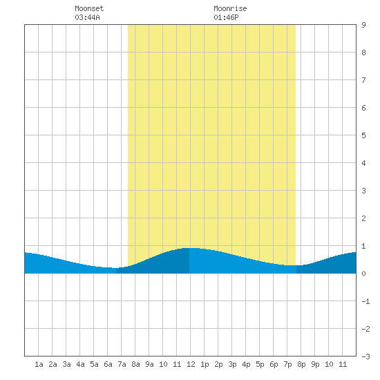 Buffalo Bluff tide chart for Monday, March 18, 2024