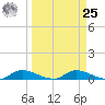 Buffalo Bluff tide chart for Monday, March 25, 2024