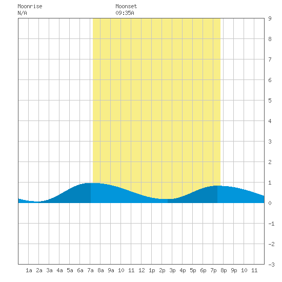 Buffalo Bluff tide chart for Friday, March 29, 2024