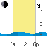 Buffalo Bluff tide chart for Sunday, March 3, 2024