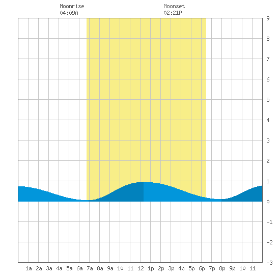 Buffalo Bluff tide chart for Wednesday, March 6, 2024