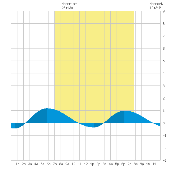 Buffalo Bluff tide chart for Wednesday, April 10, 2024