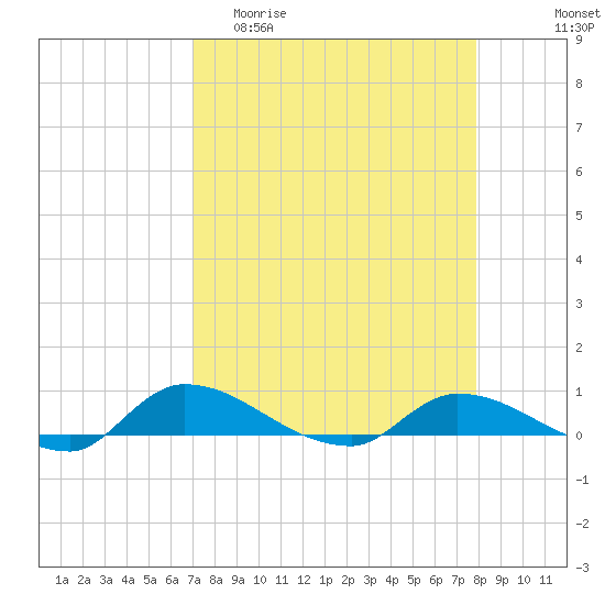 Buffalo Bluff tide chart for Thursday, April 11, 2024