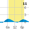 Buffalo Bluff tide chart for Thursday, April 11, 2024