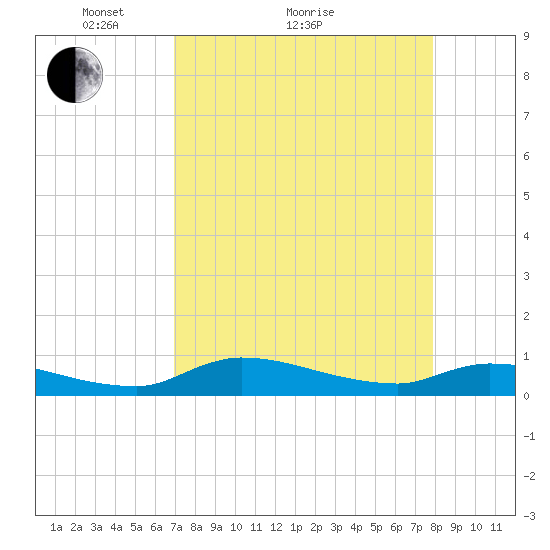 Buffalo Bluff tide chart for Monday, April 15, 2024