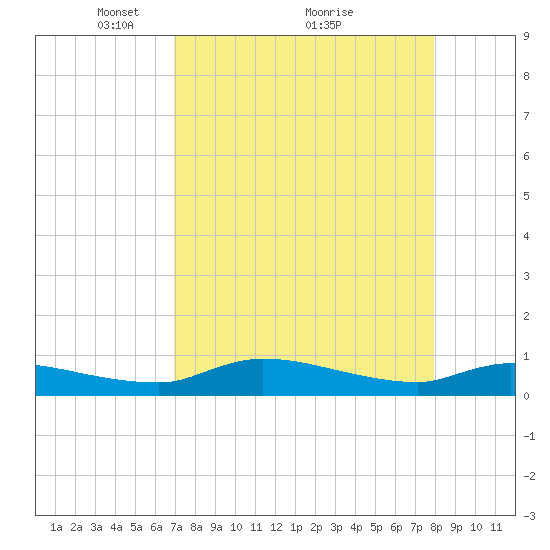 Buffalo Bluff tide chart for Tuesday, April 16, 2024