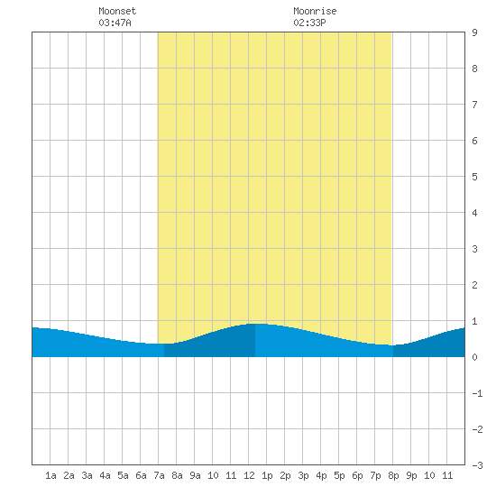 Buffalo Bluff tide chart for Wednesday, April 17, 2024