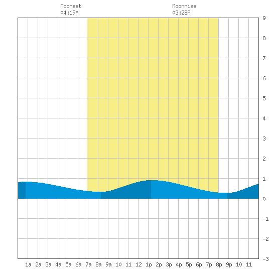 Buffalo Bluff tide chart for Thursday, April 18, 2024