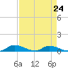Buffalo Bluff tide chart for Wednesday, April 24, 2024