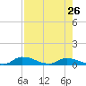 Buffalo Bluff tide chart for Friday, April 26, 2024