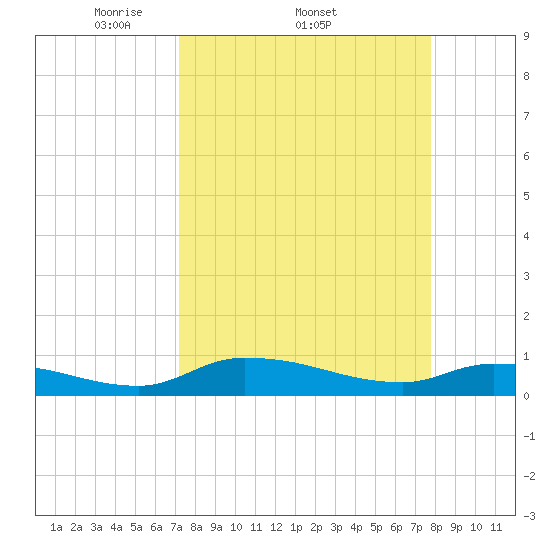 Buffalo Bluff tide chart for Tuesday, April 2, 2024