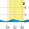 Buffalo Bluff tide chart for Tuesday, April 2, 2024