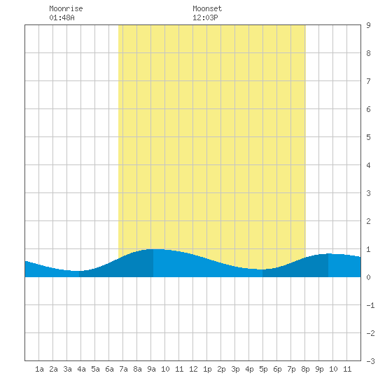 Buffalo Bluff tide chart for Tuesday, April 30, 2024