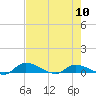 Buffalo Bluff tide chart for Friday, May 10, 2024