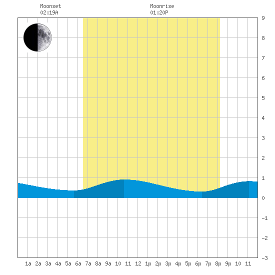 Buffalo Bluff tide chart for Wednesday, May 15, 2024