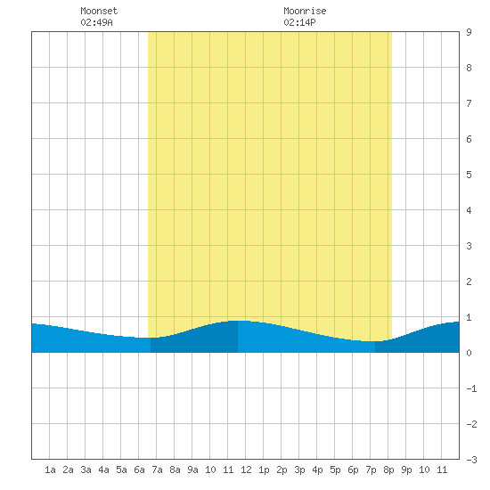 Buffalo Bluff tide chart for Thursday, May 16, 2024