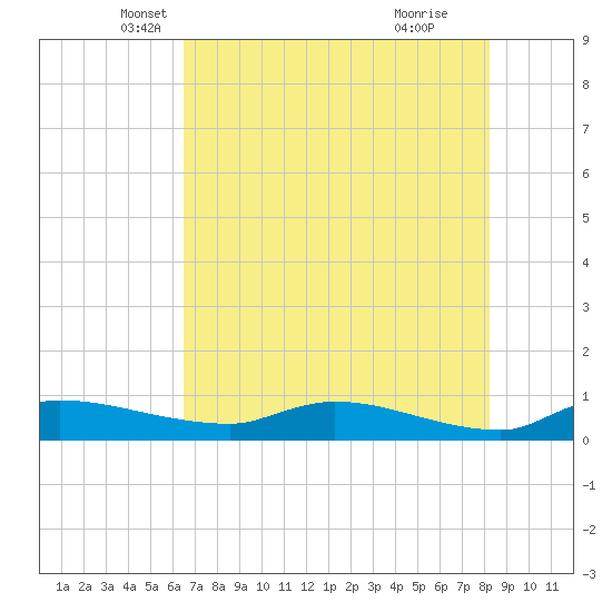 Buffalo Bluff tide chart for Saturday, May 18, 2024