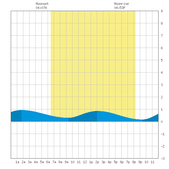 Buffalo Bluff tide chart for Sunday, May 19, 2024