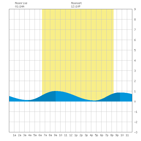 Buffalo Bluff tide chart for Wednesday, May 29, 2024