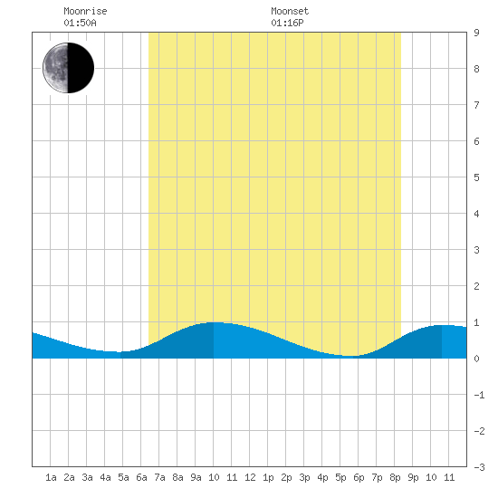 Buffalo Bluff tide chart for Thursday, May 30, 2024