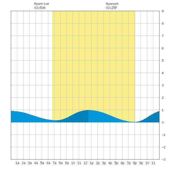 Buffalo Bluff tide chart for Friday, May 3, 2024