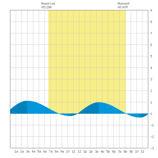 Buffalo Bluff tide chart for Monday, May 6, 2024