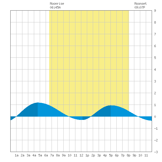Buffalo Bluff tide chart for Wednesday, May 8, 2024