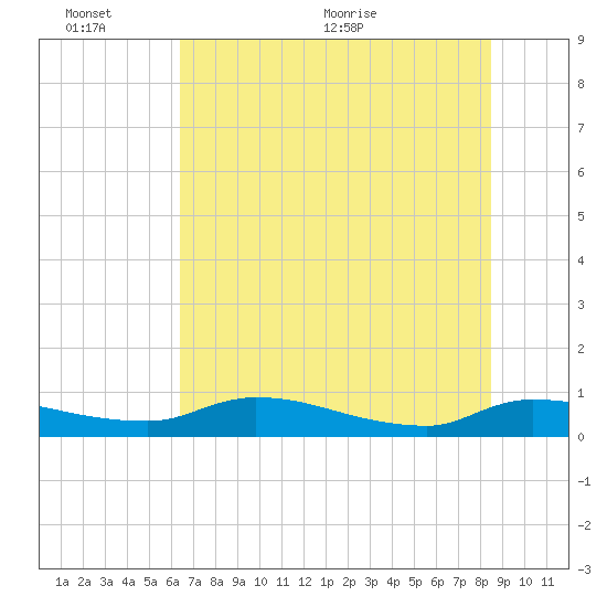 Buffalo Bluff tide chart for Thursday, June 13, 2024