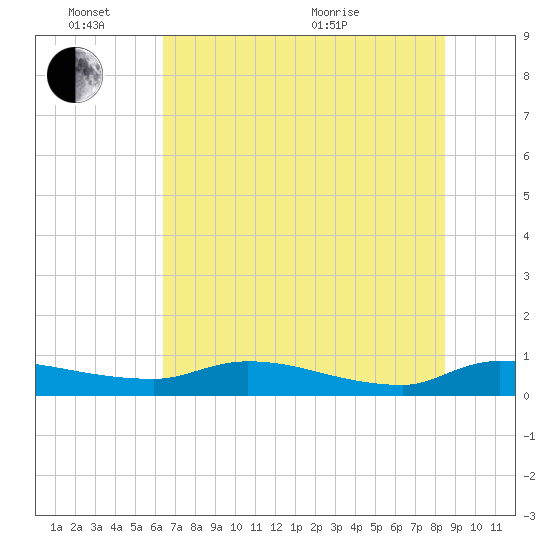 Buffalo Bluff tide chart for Friday, June 14, 2024