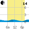 Buffalo Bluff tide chart for Friday, June 14, 2024